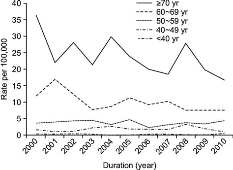 Annual Incidence Of Noncardia Gastric Adenocarcinoma Between And