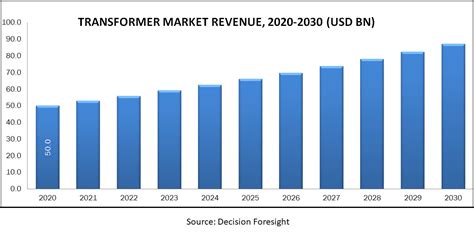 Transformer Market Size Share Trends And Forecast 2030