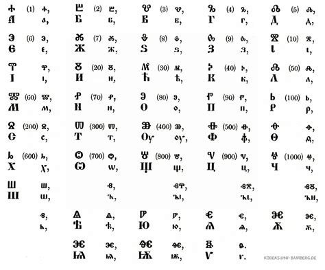 Kodeks Slavic Scripts Transliteration Of Glagolica