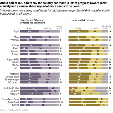 Deep Divisions In Views Of Americas Racial History The Pew
