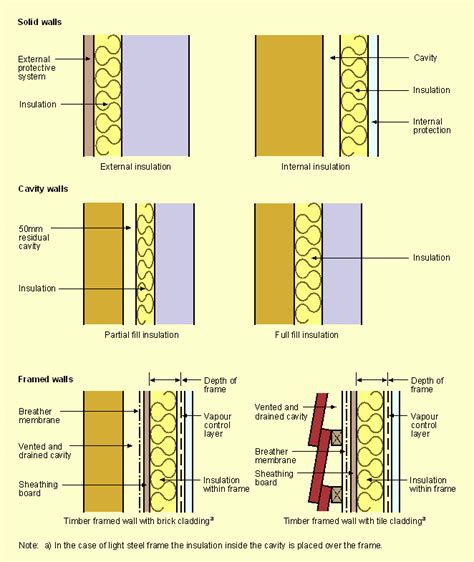 Diagram 11 Insulated External Walls Examples See Paragaphs 510 513