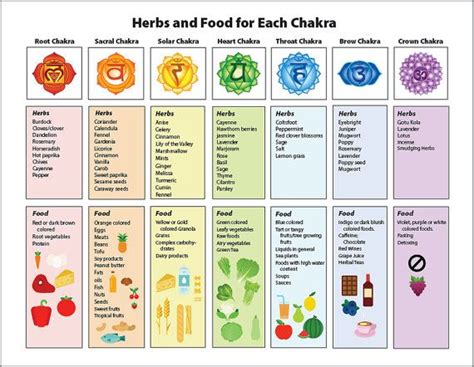 Laminated Chakra Chart On Healing Herbs And Food Illustrated Guide To