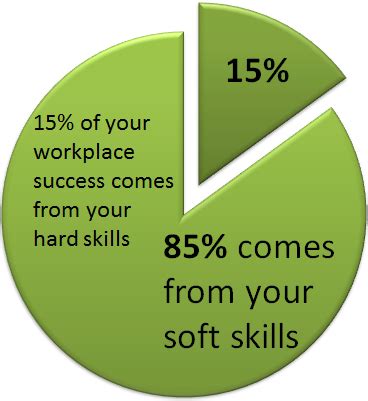 Why is it so important? The Importance Of Soft Skills In The Workplace