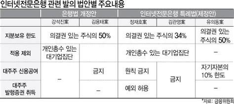 펄어비스 2021 채용연계 인턴사원 공개 모집. 스피드 체크 SK텔레콤, 제3의 인터넷전문은행 주인공 될까 ...