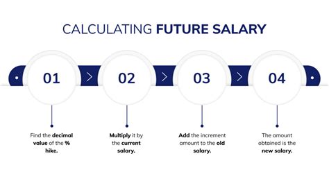 How To Calculate Salary Hike Percentage Razorpay Payroll
