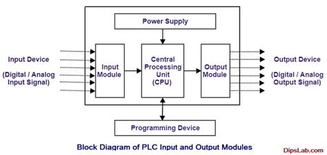 Plc Input And Output Modules Block Diagram Examples Msblab