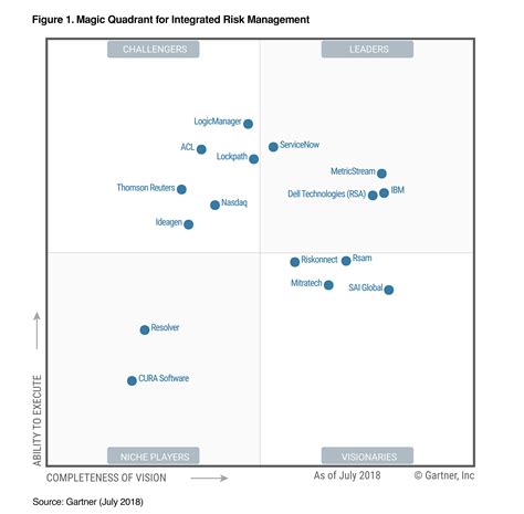 This includes so much more than service levels, management process and contract management. Magic Quadrant for Integrated Risk Management 2018 ...