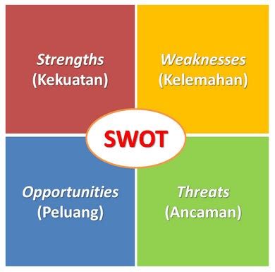 Cara Nak Membuat Swot Analysis Dalam Pendidikan