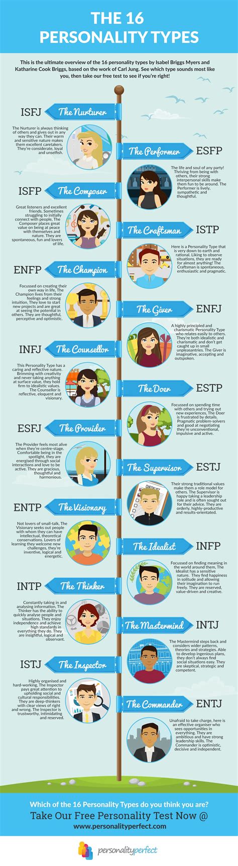 Meet The 16 Personality Types By Isabel Briggs Myers And Katharine Cook