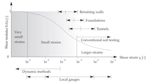 Stiffness Strain Behaviour Of Soil For Selected Geotechnical Structures