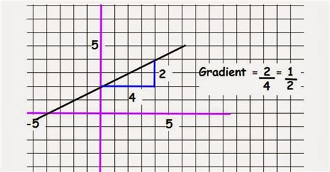 How To Calculate Gradient Of A Graph