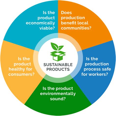 Sustainable Products Definition Arena