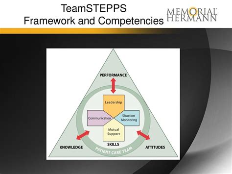 Teamstepps Team Strategies And Tools To Enhance Performance And Patient