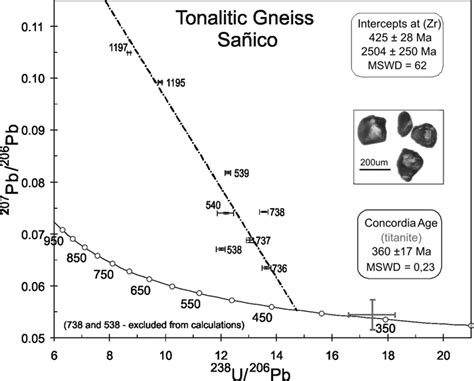 Tera Wasserburg Concordia Diagram Of Zircon And Titanite U Pb