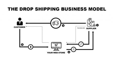 What Is Drop Shipping The Ultimate Guide To Drop Shipping 2019