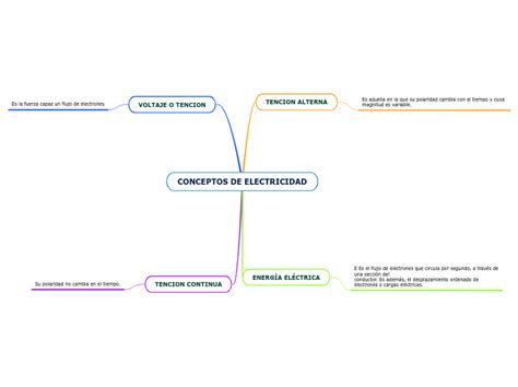 Conceptos De Electricidad Mind Map