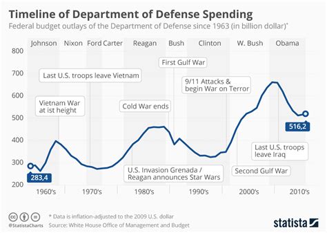 Chart Timeline Of Department Of Defense Spending Statista