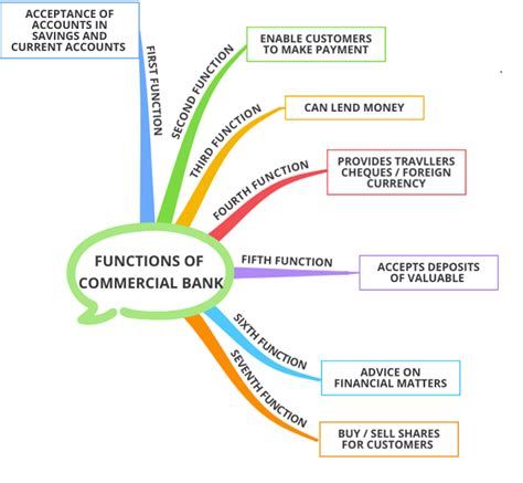 Function Of Commercial Bank
