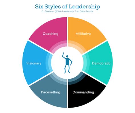 The Six Styles Of Leadership · Intense Minimalism