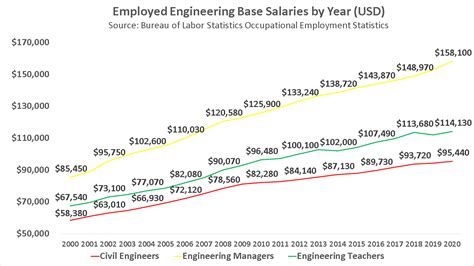What Is Civil Engineering Salary Coopnet