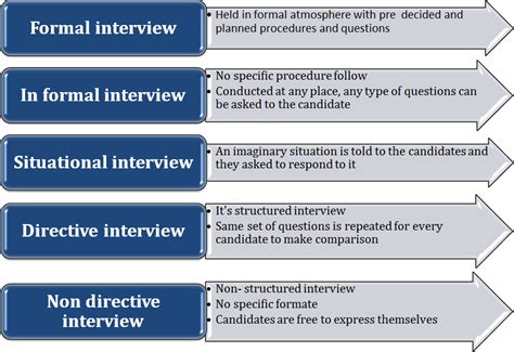 Types Of Interviews