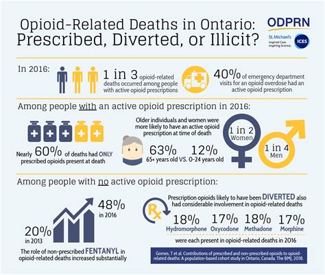 To margin trade on binance, you will have to complete a know your customer (kyc) process while traders from the united states, japan, canada and south korea can't use binance margin trading no. Infographic titled - Opioid-related death in Ontario ...