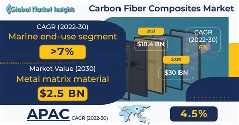 The Carbon Fiber Composites Market Is Slated To Exceed 30