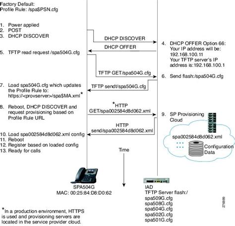Lan Switching Configuration Guide Cisco Ios Xe Release Flow Based Per Port Channel Load