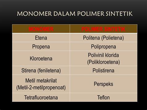 Sedangkan formalin umumnya digunakan dalam industri plastik, kertas, tekstil, cat, dan mebel, juga digunakan untuk mengawetkan. Bahan Buatan Dalam Industri: Polimer Sintetik