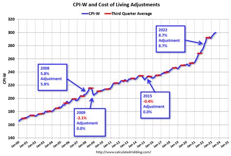 Calculated Risk Early Look At Cost Of Living Adjustments And