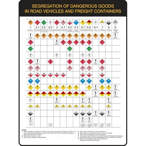 Dangerous Goods Segregation Chart