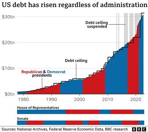 Us Debt Ceiling What It Is And Why There Is One