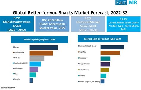 Better For You Snacks Market Size Share And Trends 2032