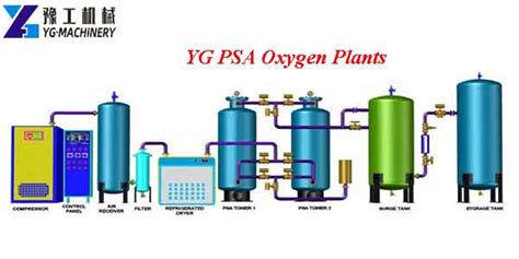 PSA Oxygen Plants | PSA Oxygen Concentrator | Buy Oxygen Generator