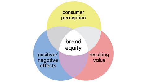 Viewing Brand Equity Through An Experts Lens Pt 1 Simplified