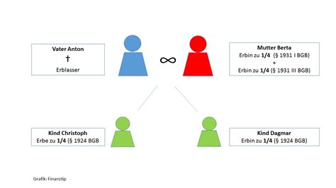 Möchte einer der erben das geerbte haus dann. Ehegattenerbrecht: Das Erbrecht des Ehegatten - Finanztip