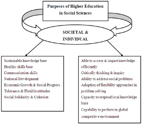 Purpose Of Higher Education In Social Sciences Download Scientific