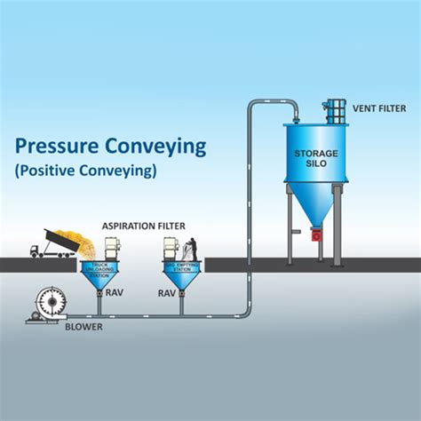 Pneumatic Conveying System Manufacturer In Ahmedabad India