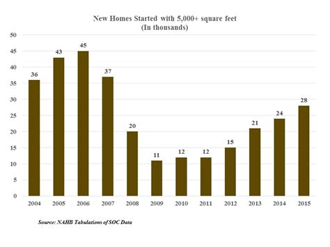 Market Share Growth Of 5000 Sqft Homes Good For Cms Sbc Magazine