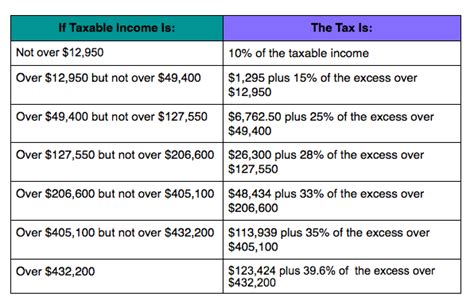 Federal Income Tax Rates 2014 1040 Tax Center