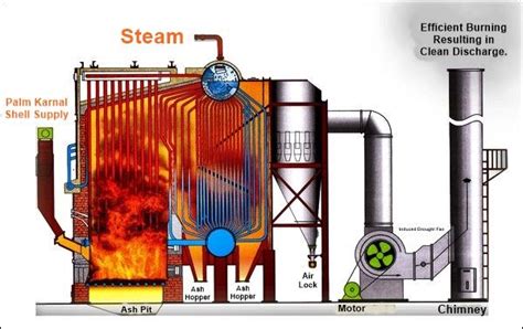 How To Use Of Fuel In The Boilers Thermodyne Engineering System