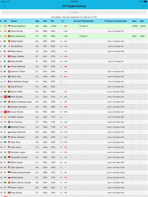 Wta & atp rankings section of tennis explorer provides actual world tennis rankings. Live Tennis Rankings screenshot