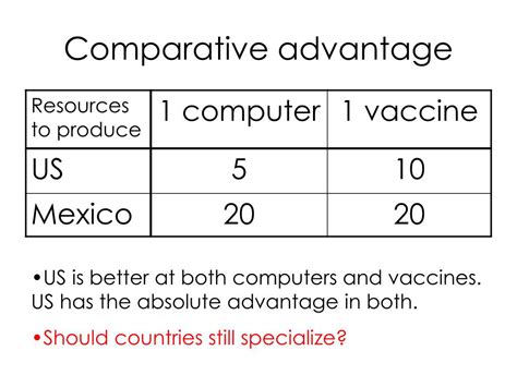 Ppt Comparative Advantage Powerpoint Presentation Free Download Id