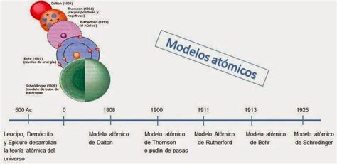 Evolucion Del Modelo Atomico Timeline Timetoast Timelines Images My
