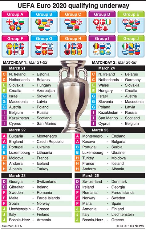 The euro 2021 draw has been finalised with the 24 qualified teams knowing when and where they the tournament concludes with the uefa euro 2021 final at wembley stadium in london on 11 july. SOCCER: UEFA Euro 2020 Qualifying Day 1-2, March 2019 infographic | Euro, Infographic, Finance
