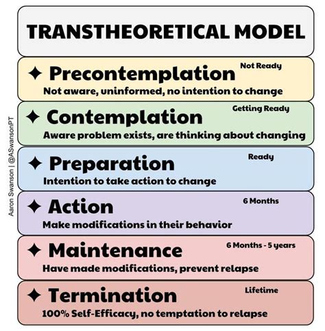 Transtheoretical Model Transtheoretical Model Ace Fitness Health