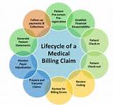 Insurance Claims Life Cycle Pictures
