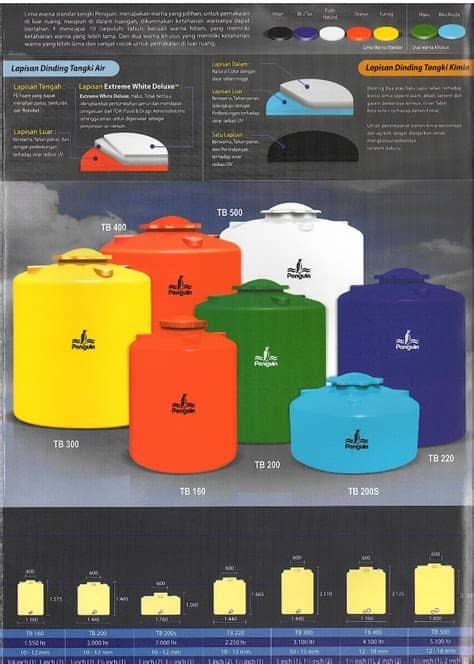 Juga karena harga tangki air atau tandon yang dijual dipasaran sekarang lebih murah daripada biaya untuk membuat bak air. Perbandingan Tangki Penguin dengan Tangki Merek Lain