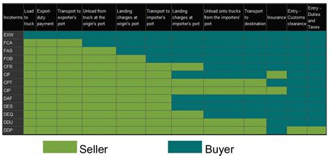 Check out the details about incoterms 2020, incoterms 2010, and incoterms 2000. The New 2011 Incoterms Demystified | PNG Logistics The New ...