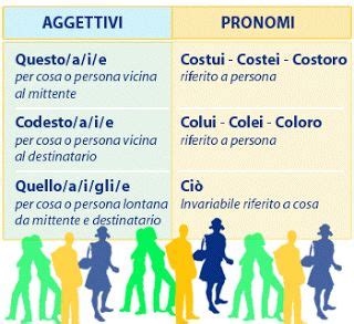 Differenza Tra Pronomi E Aggettivi Mind Map